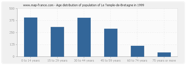 Age distribution of population of Le Temple-de-Bretagne in 1999